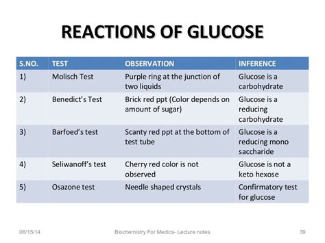 QUALITATIVE TESTS FOR CARBOHYDRATES .